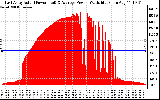 Solar PV/Inverter Performance East Array Actual & Average Power Output