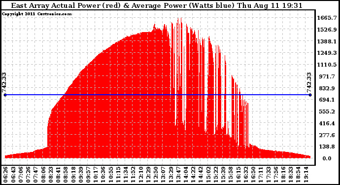 Solar PV/Inverter Performance East Array Actual & Average Power Output