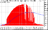 Solar PV/Inverter Performance East Array Actual & Running Average Power Output