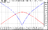 Solar PV/Inverter Performance Sun Altitude Angle & Azimuth Angle