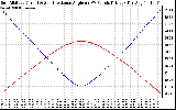 Solar PV/Inverter Performance Sun Altitude Angle & Sun Incidence Angle on PV Panels