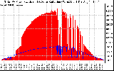 Solar PV/Inverter Performance Total PV Panel Power Output & Solar Radiation