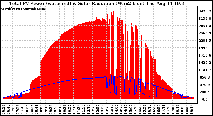 Solar PV/Inverter Performance Total PV Panel Power Output & Solar Radiation