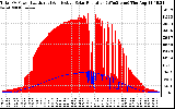 Solar PV/Inverter Performance Total PV Panel Power Output & Effective Solar Radiation