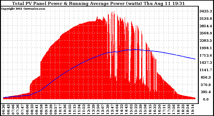 Solar PV/Inverter Performance Total PV Panel & Running Average Power Output