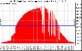 Solar PV/Inverter Performance Total PV Panel Power Output