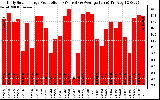 Solar PV/Inverter Performance Daily Solar Energy Production