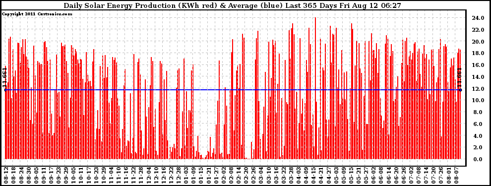 Solar PV/Inverter Performance Daily Solar Energy Production Last 365 Days