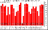 Solar PV/Inverter Performance Daily Solar Energy Production Value