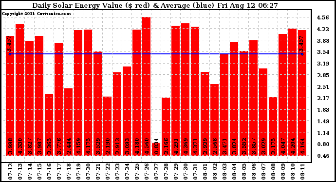 Solar PV/Inverter Performance Daily Solar Energy Production Value