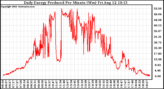 Solar PV/Inverter Performance Daily Energy Production Per Minute