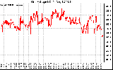 Solar PV/Inverter Performance Grid Voltage