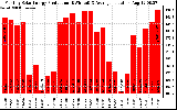 Solar PV/Inverter Performance Monthly Solar Energy Production