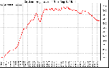 Solar PV/Inverter Performance Outdoor Temperature