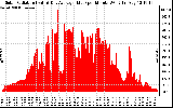 Solar PV/Inverter Performance Solar Radiation & Day Average per Minute