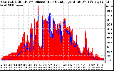 Solar PV/Inverter Performance Solar Radiation & Effective Solar Radiation per Minute