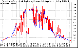 Solar PV/Inverter Performance Photovoltaic Panel Current Output