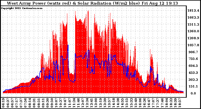 Solar PV/Inverter Performance West Array Power Output & Solar Radiation