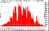 Solar PV/Inverter Performance West Array Actual & Average Power Output