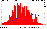 Solar PV/Inverter Performance West Array Actual & Running Average Power Output