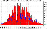 Solar PV/Inverter Performance East Array Power Output & Solar Radiation