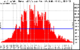 Solar PV/Inverter Performance East Array Actual & Average Power Output