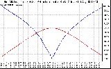 Solar PV/Inverter Performance Sun Altitude Angle & Azimuth Angle