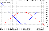 Solar PV/Inverter Performance Sun Altitude Angle & Sun Incidence Angle on PV Panels