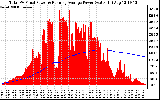 Solar PV/Inverter Performance Total PV Panel & Running Average Power Output