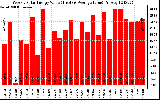 Solar PV/Inverter Performance Weekly Solar Energy Production Value