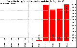 Solar PV/Inverter Performance Yearly Solar Energy Production Value