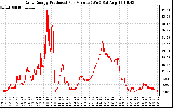 Solar PV/Inverter Performance Daily Energy Production Per Minute