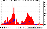 Solar PV/Inverter Performance Grid Power & Solar Radiation