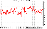 Solar PV/Inverter Performance Grid Voltage