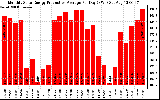 Solar PV/Inverter Performance Monthly Solar Energy Production Average Per Day (KWh)