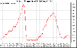 Solar PV/Inverter Performance Outdoor Temperature