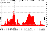 Solar PV/Inverter Performance Solar Radiation & Day Average per Minute