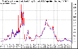 Solar PV/Inverter Performance Photovoltaic Panel Current Output