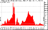 Solar PV/Inverter Performance West Array Actual & Average Power Output