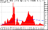 Solar PV/Inverter Performance West Array Actual & Running Average Power Output