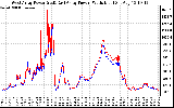 Solar PV/Inverter Performance Photovoltaic Panel Power Output