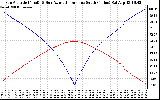 Solar PV/Inverter Performance Sun Altitude Angle & Azimuth Angle