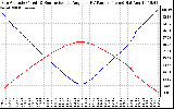 Solar PV/Inverter Performance Sun Altitude Angle & Sun Incidence Angle on PV Panels