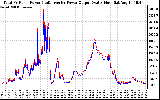 Solar PV/Inverter Performance PV Panel Power Output & Inverter Power Output