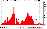 Solar PV/Inverter Performance Total PV Panel & Running Average Power Output