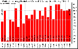 Solar PV/Inverter Performance Weekly Solar Energy Production