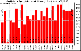 Solar PV/Inverter Performance Weekly Solar Energy Production Value