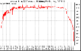 Solar PV/Inverter Performance Inverter DC to AC Conversion Efficiency