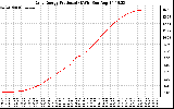 Solar PV/Inverter Performance Daily Energy Production