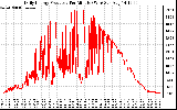 Solar PV/Inverter Performance Daily Energy Production Per Minute